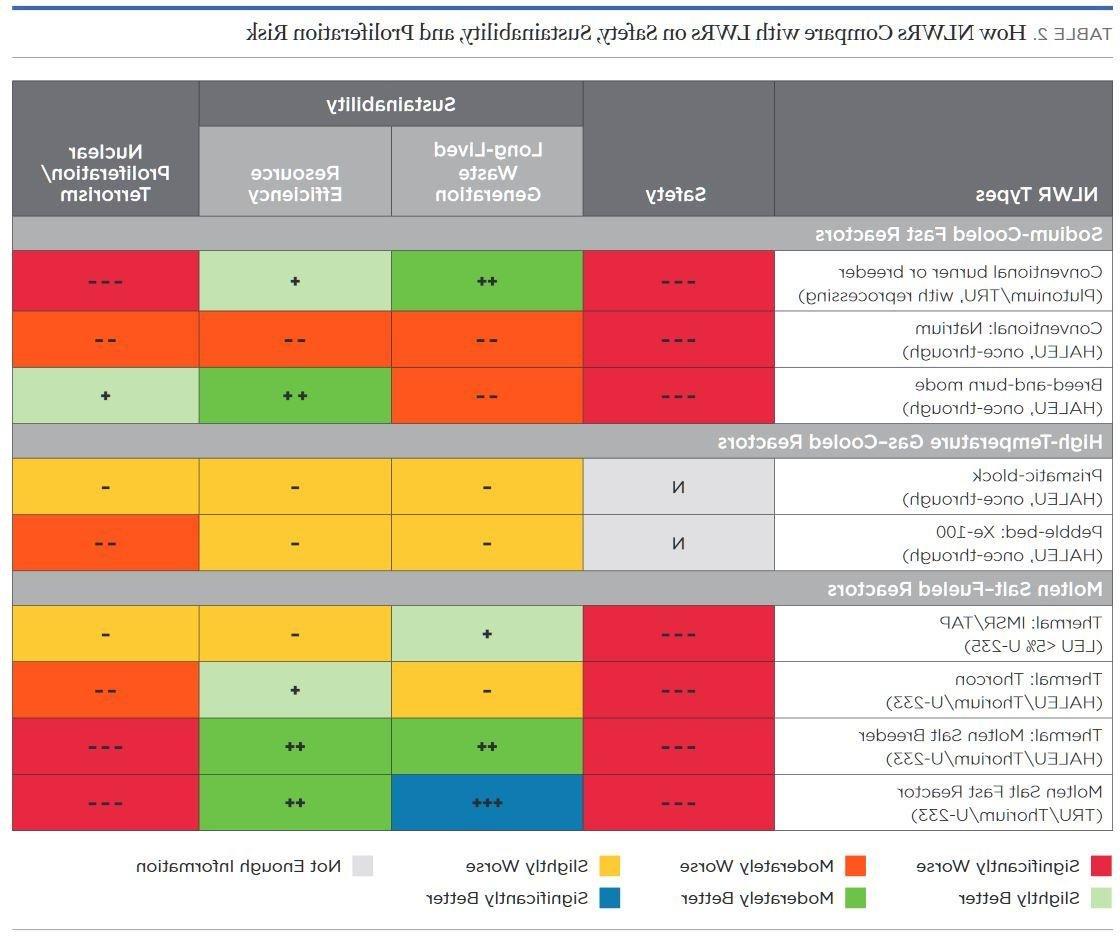 比较不同类型反应堆的表格