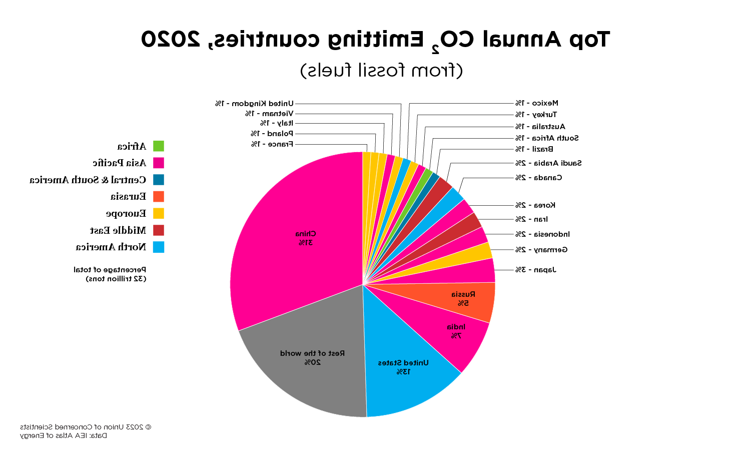 A pie chart of the top annual CO2 emitting countries in 2020.