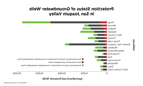 A graph showing the protection status of groundwater wells in San Joaquin Valley.